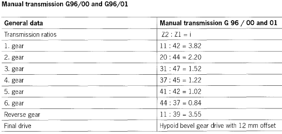 Gear Ratios - 996 Series (Carrera, Carrera 4, Carrera 4S, Targa